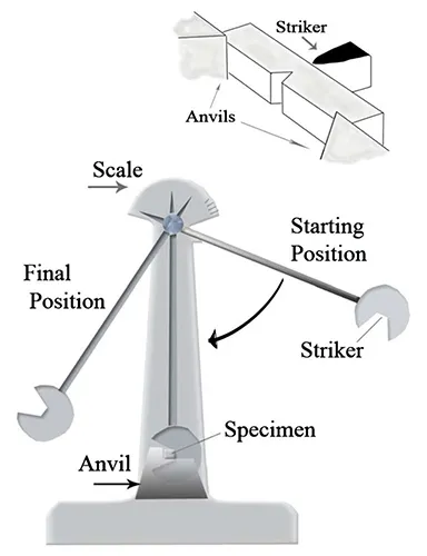 تست ضربه یا impact test
